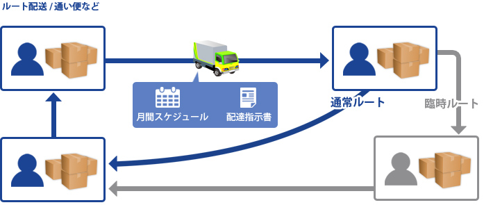 専属車の仕組み