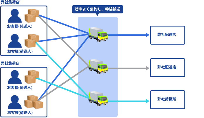 積み合せ便の仕組み