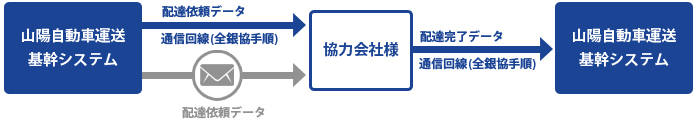 協力会社様への配送依頼情報送信~配達状況受信